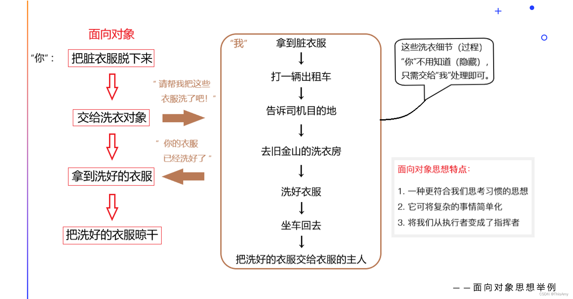 例子-面向对象