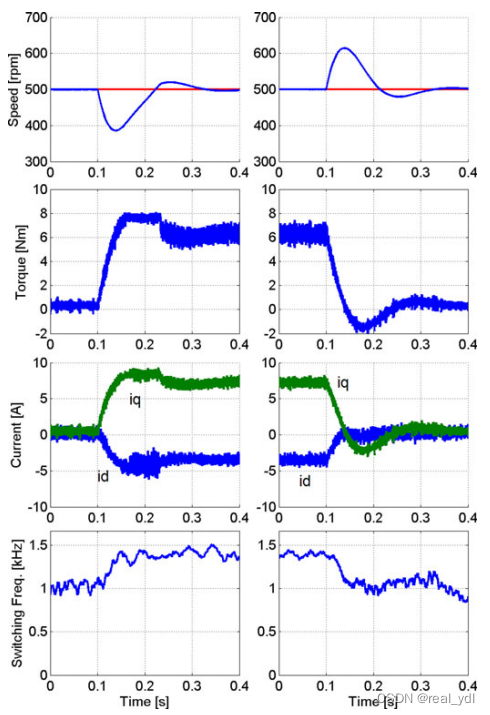 【文献阅读】Model Predictive Direct Speed Control with Finite Control Set of ...
