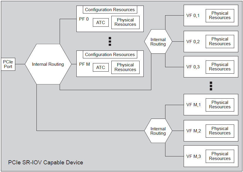 Example SR-IOV Multi-PF Capable Device