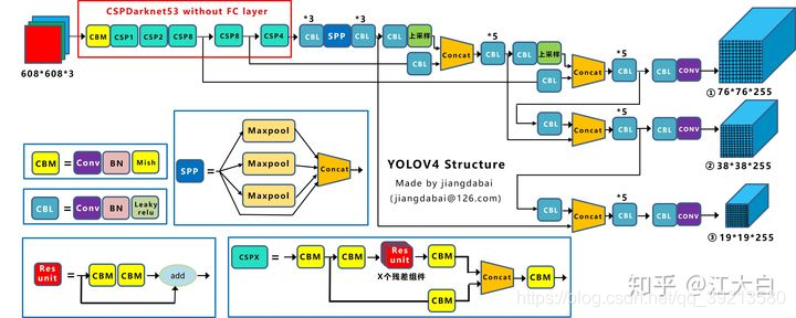 论文阅读yolov4 Optimal Speed And Accuracy Of Object Detection 作业部落cmd Markdown 编辑阅读器