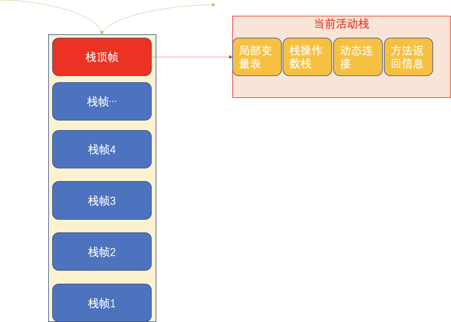 [外链图片转存失败,源站可能有防盗链机制,建议将图片保存下来直接上传(img-0o4H4yoY-1650966358030)(/Users/cxf/Desktop/MarkDown/images/虚拟机栈.png)]