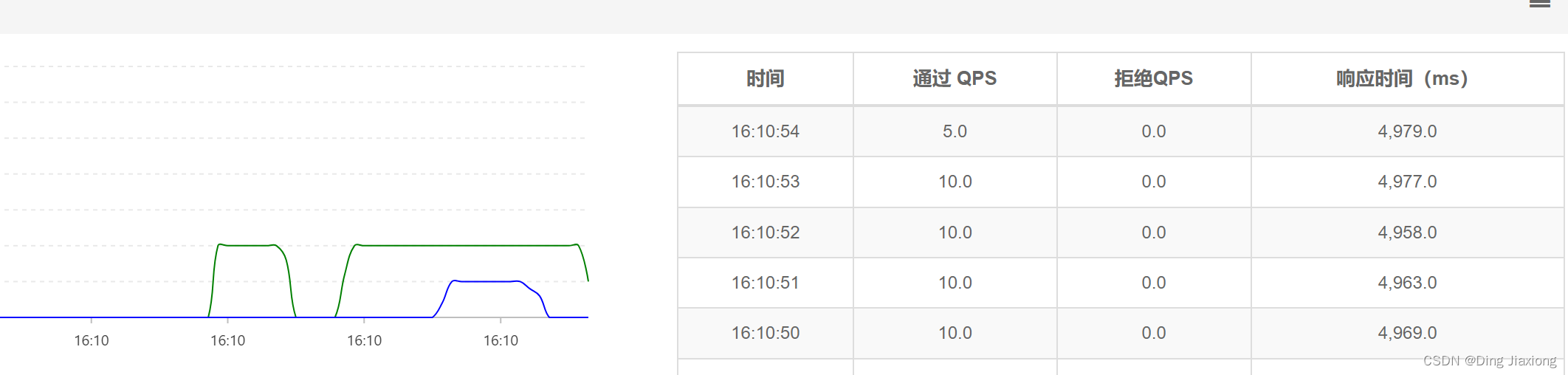 微服务框架 SpringCloud微服务架构 微服务保护 31 限流规则 31.5 流控效果【排队等待】