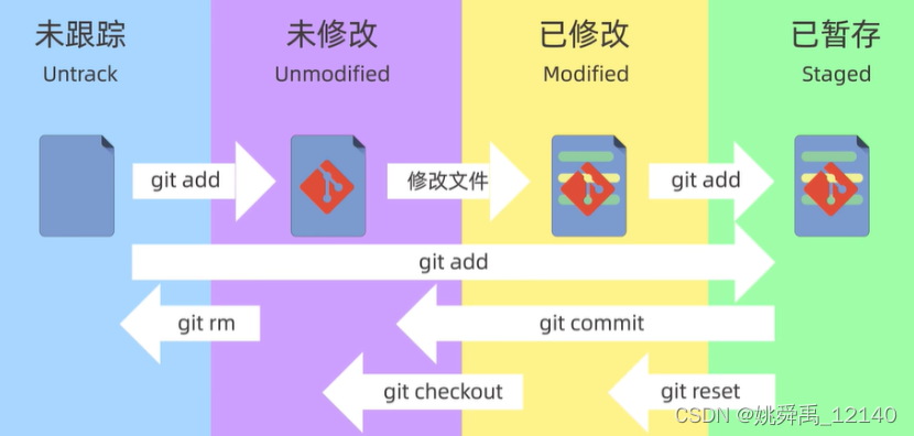 Git的介绍和命令汇总