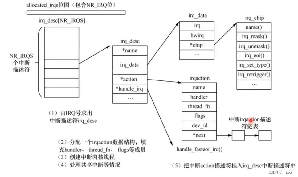 irq_domain 负责的事情以及小组成员分担的任务