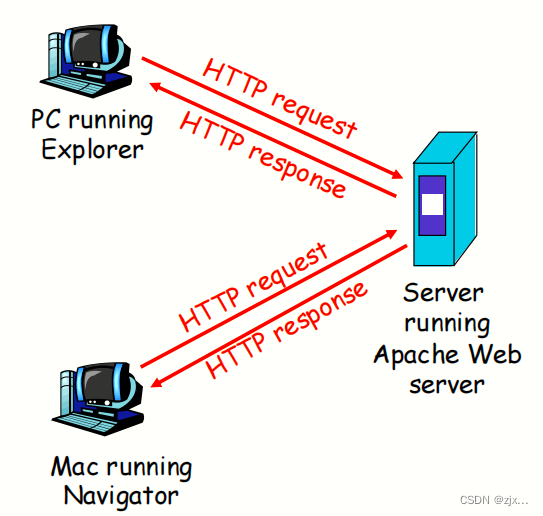 【计算机网络-自顶向下方法】应用层（HTTP、FTP）