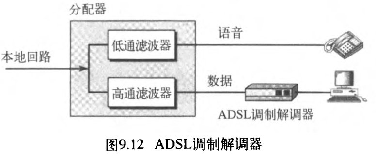 图9.12 ADSL调制解调器