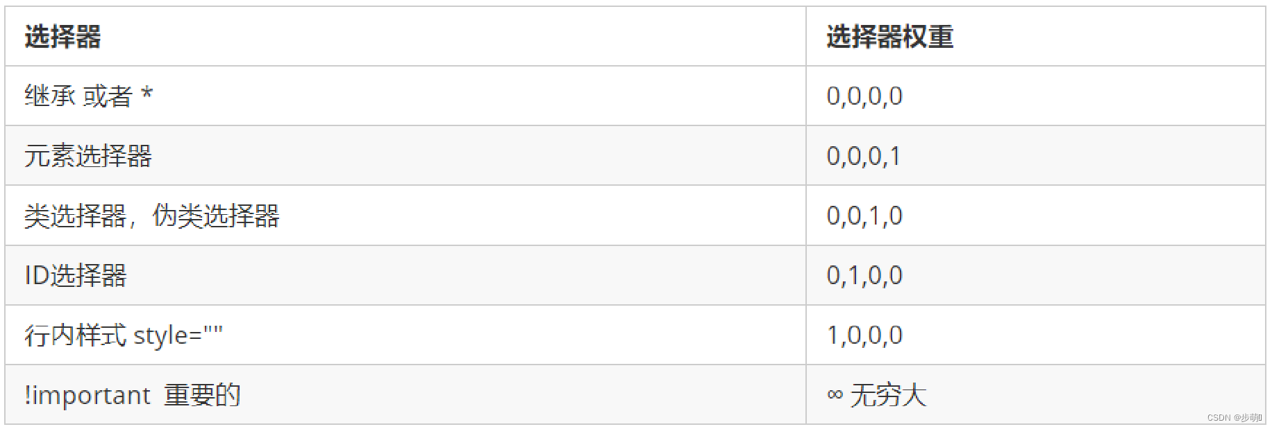 通配符和继承权重为0, 标签选择器为1,类(伪类)选择器为 10, id选择器 100, 行内样式表为 1000, !important 无穷大.