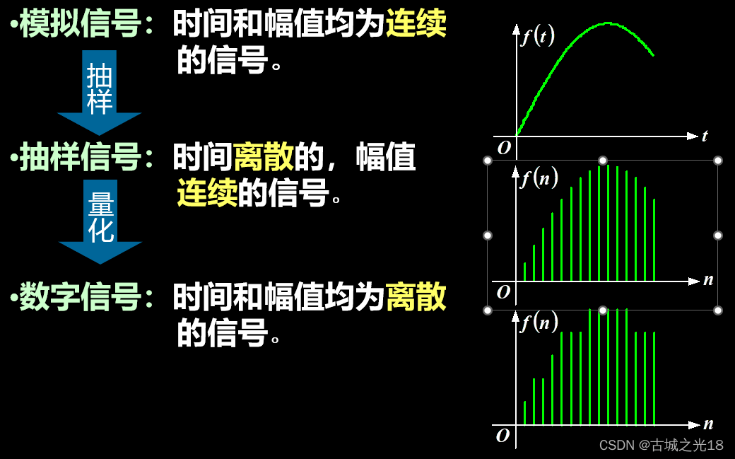 模拟、抽样、数字信号