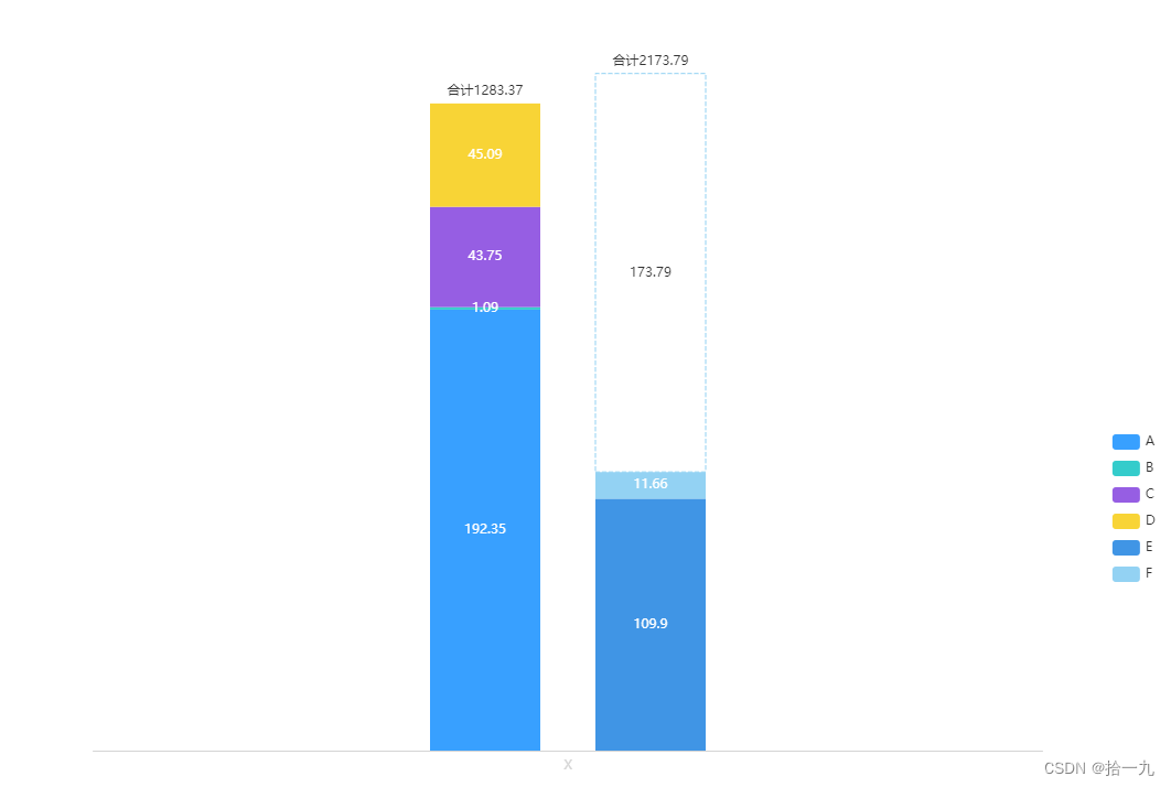 echarts 多个堆叠柱状图 在顶部显示总数、合计、自定义合计值