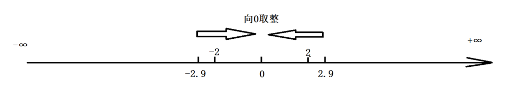 向0取整