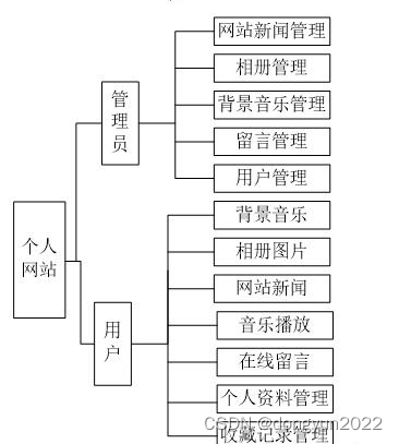 基于Vue的个人网站的设计与实现