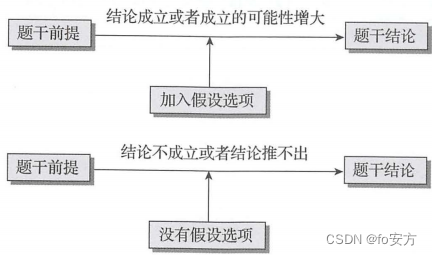 管理类联考——逻辑——形式逻辑——汇总篇——知识点突破——论证逻辑——假设——否定代入