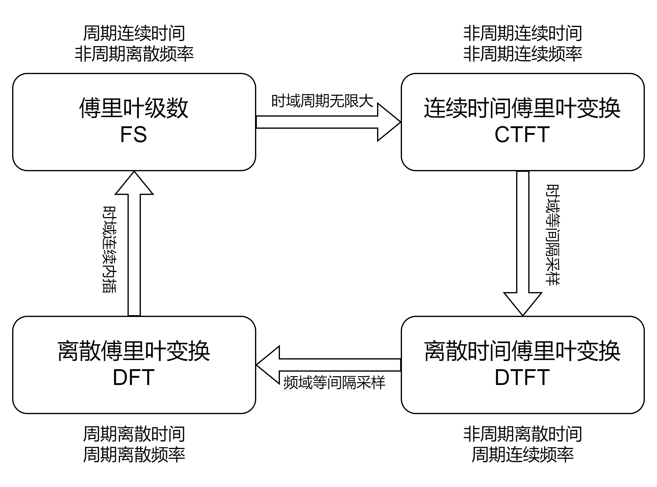 傅里叶级数FS，连续时间傅里叶变换CTFT，离散时间傅里叶变换DTFT，离散傅里叶变换DFT，推导与联系（二）