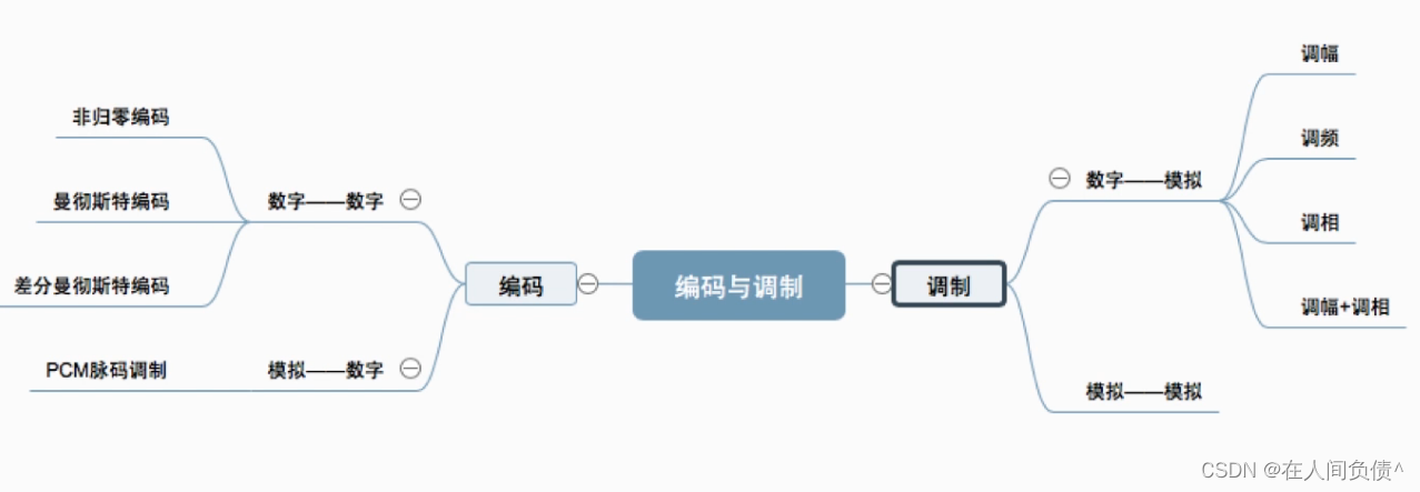 计算机网络【编码与调制】