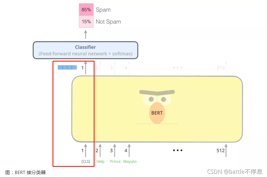 初学者:了解BERT_sbert模型出来的时间-CSDN博客