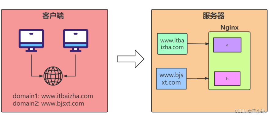 Nginx【location指令、虚拟主机的分类、Nginx支持三种类型的虚拟主机配置 】(三)-全面详解（学习总结---从入门到深化）