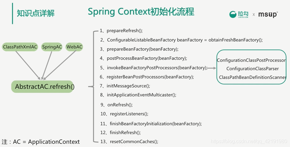 Bean configuration. Spring context. Этапы инициализации контекста Spring. Жизненный цикл контекста Spring. Жизненный цикл Spring context.