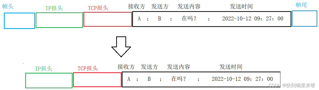 网络编程套接字之一【网络协议+OSI+TCP/IP+封装和复用】