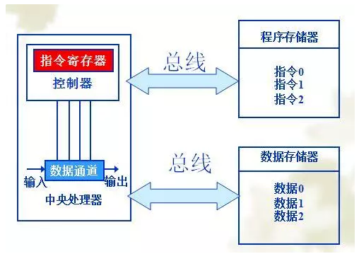 冯诺依曼结构和哈佛结构