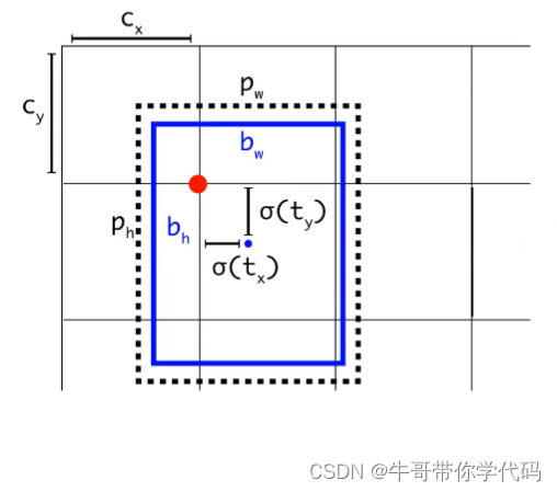 YOLOv5基础知识