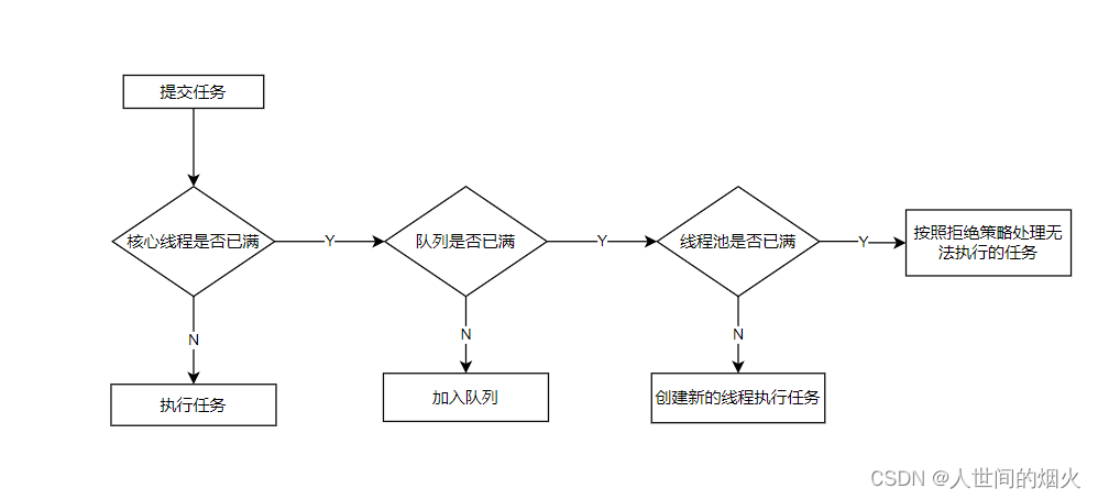 线程池的流程