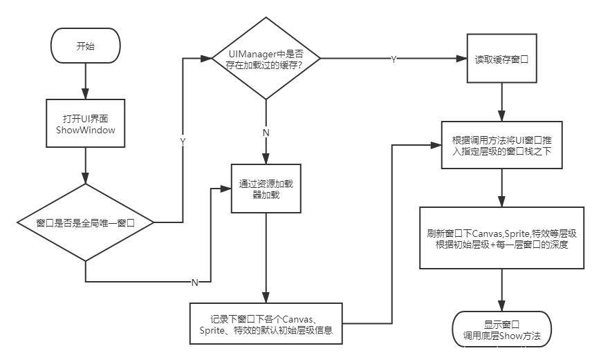 UI交互核心流程说明图