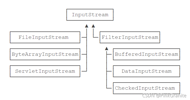 InputStream