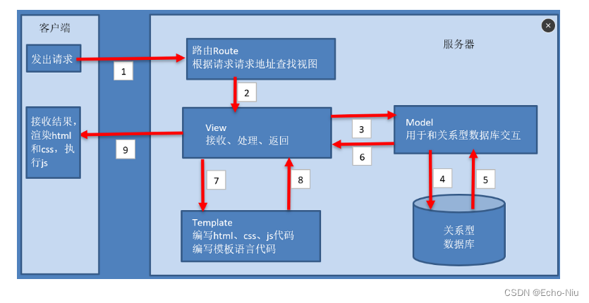 Django框架之模型系列