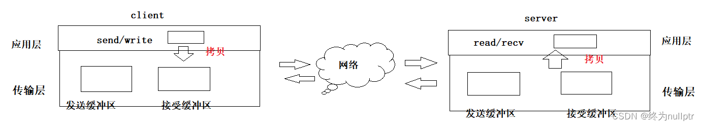 传输层—UDP原理详解