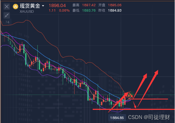 司徒理财：8.22黄金日内短线看涨，黄金原油最新走势分析操作建议