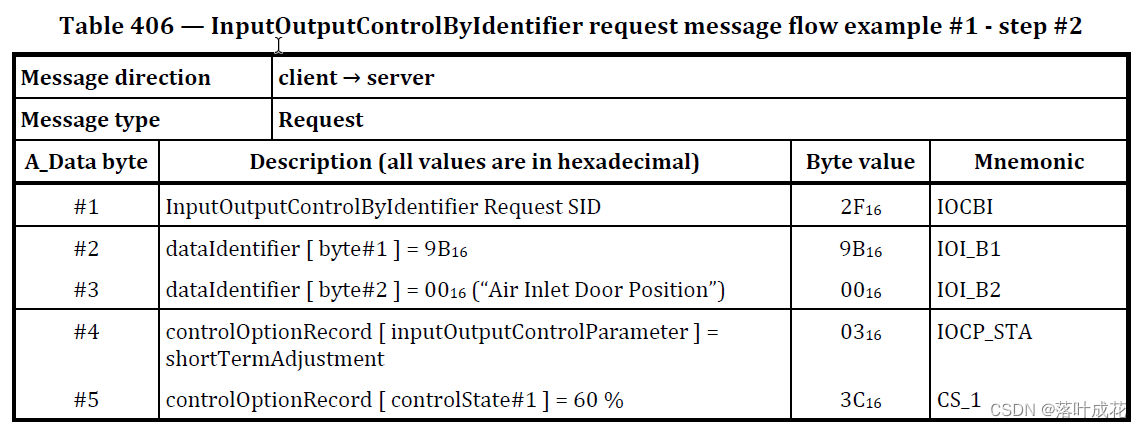 汽车诊断之UDS入门-0x2F服务-CSDN博客