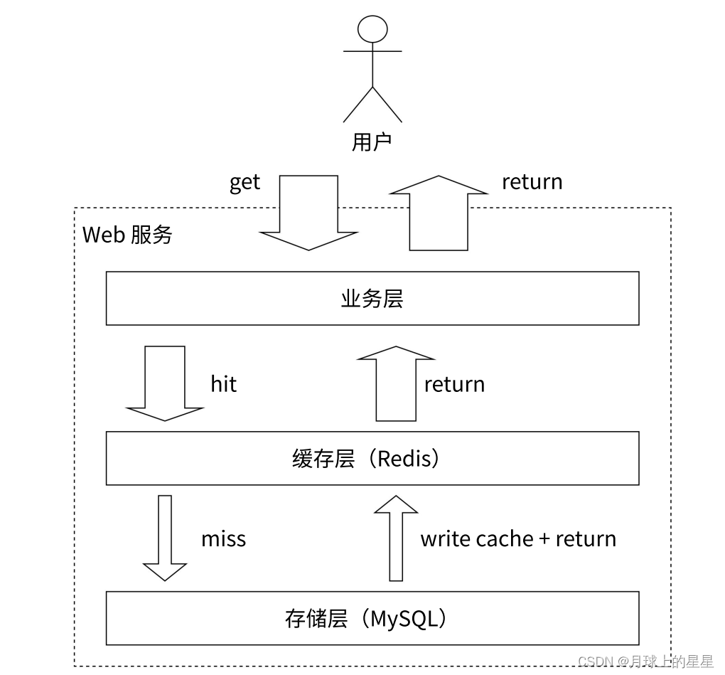 redisstring類型