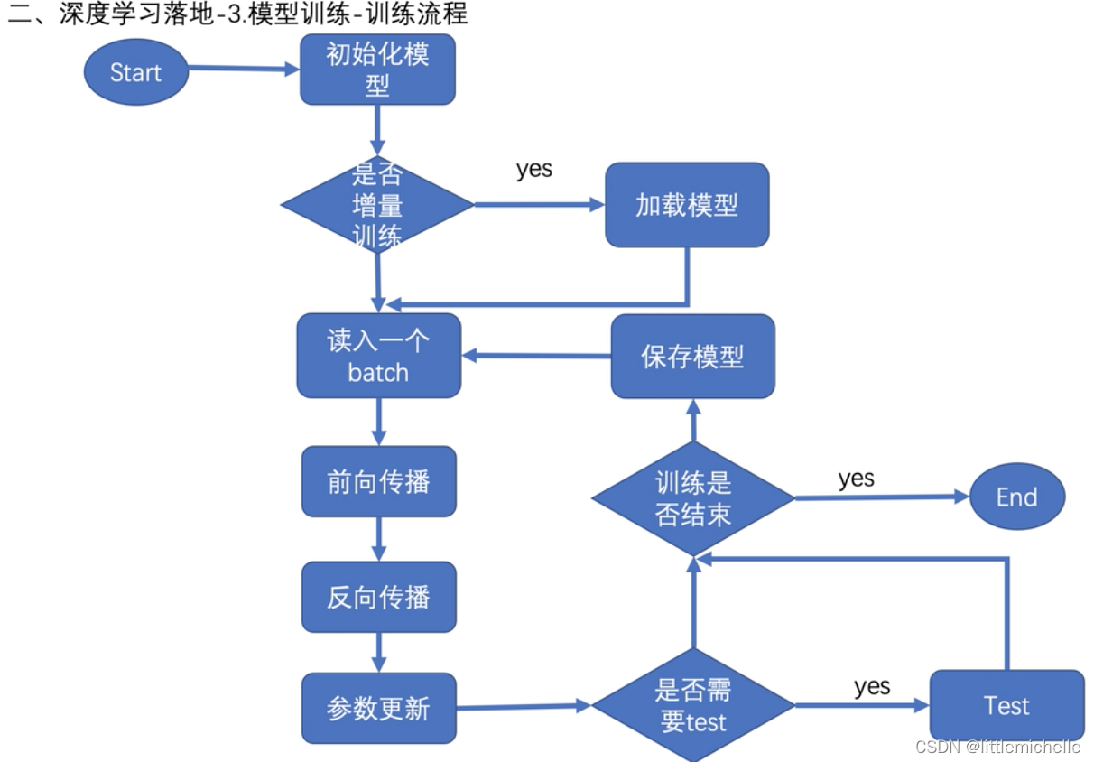 【推荐系统】model 落地（样本/特征/预测服务）