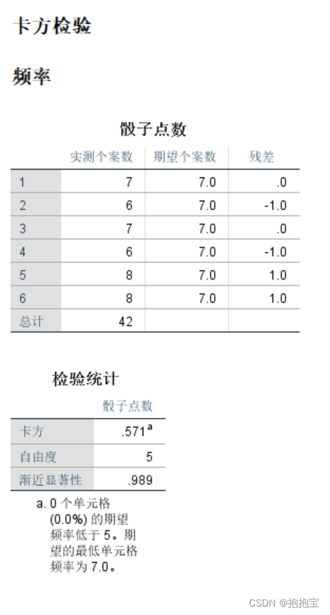 SPSS卡方检验