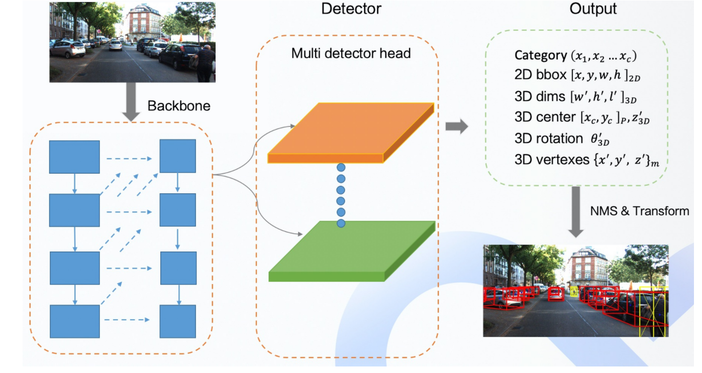 SMOKE: Single-Stage Monocular 3D Object Detection via Keypoint Estimation