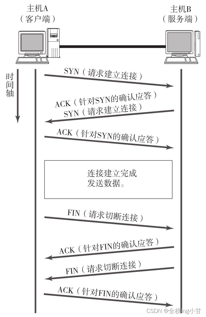 TCP连接的建立与断开