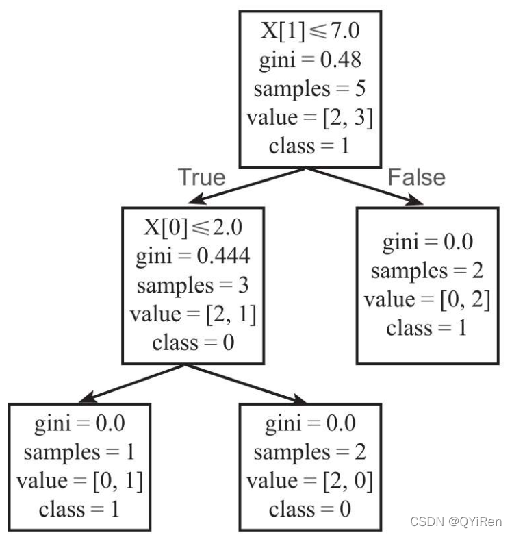 决策树模型及案例（Python）