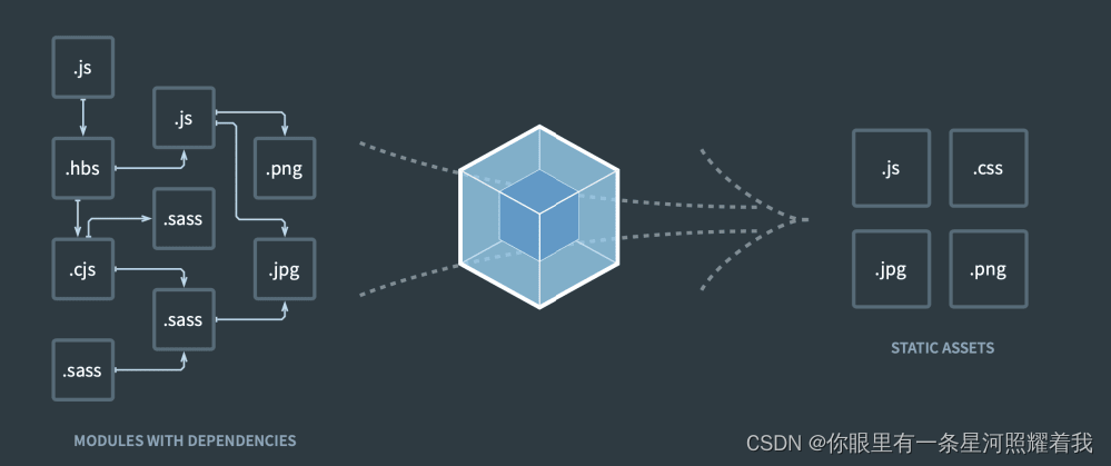 [外链图片转存失败,源站可能有防盗链机制,建议将图片保存下来直接上传(img-OtIo0HZy-1670981040423)(Webpack 教程.assets/1643417515744-c0451f02-dbc6-4e28-9925-424fed45d659.png)]