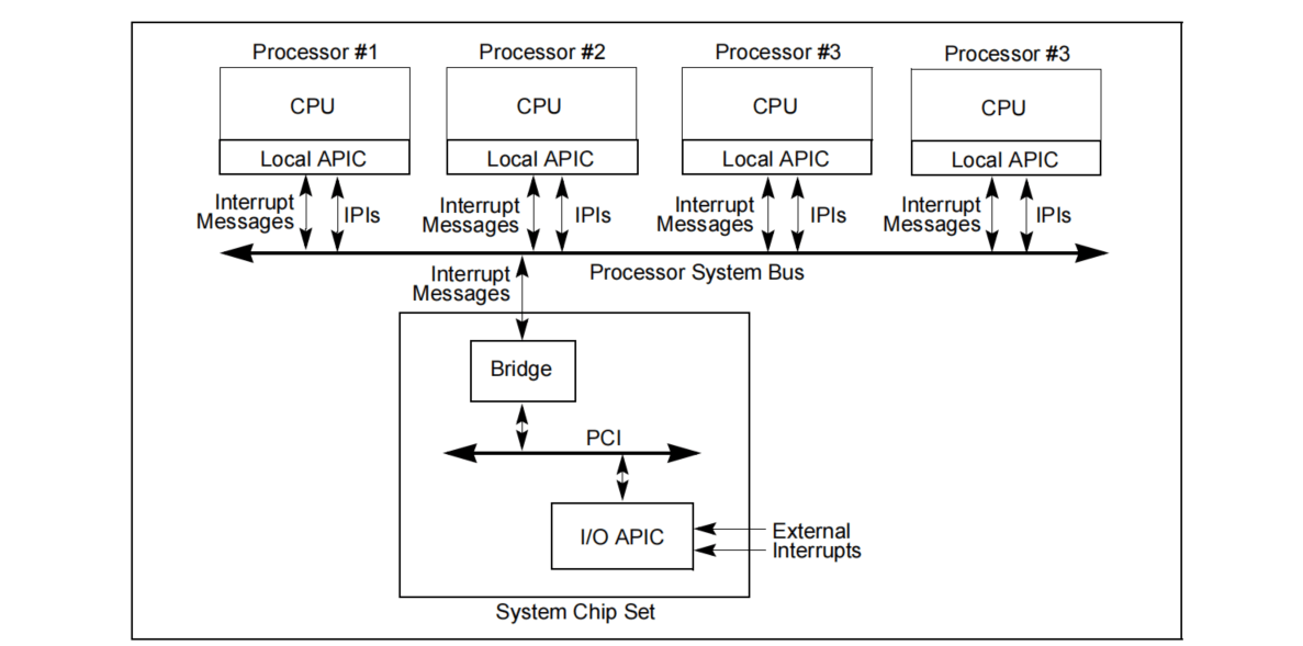 ▲图8 本地APICs和I/O APIC被用于 Intel至强系列多核芯片系统