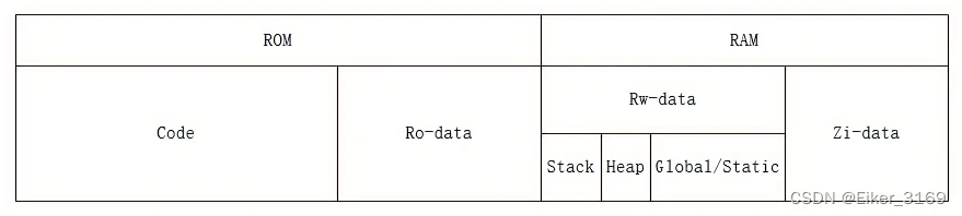 【散文诗】单片机运行下和非运行下的 ROM 和 RAM