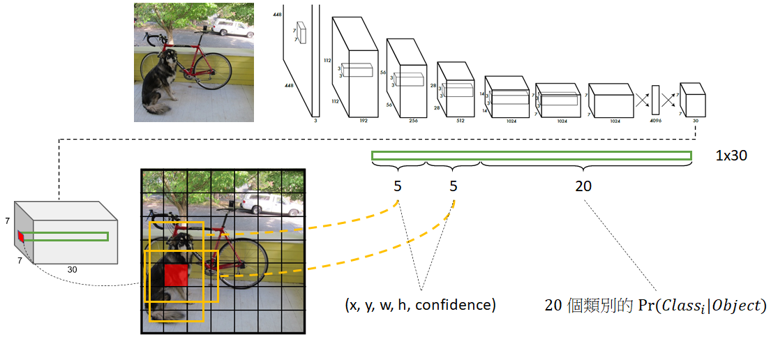 YOLO学习笔记1. YOLOV1的基本概念