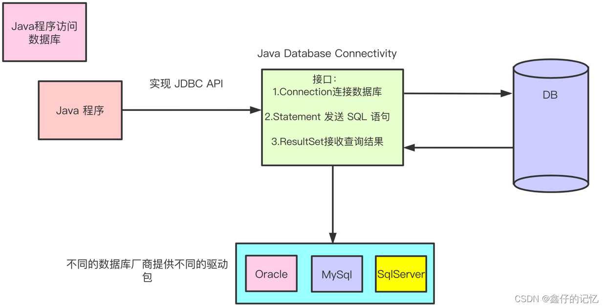 JDBC核心思想