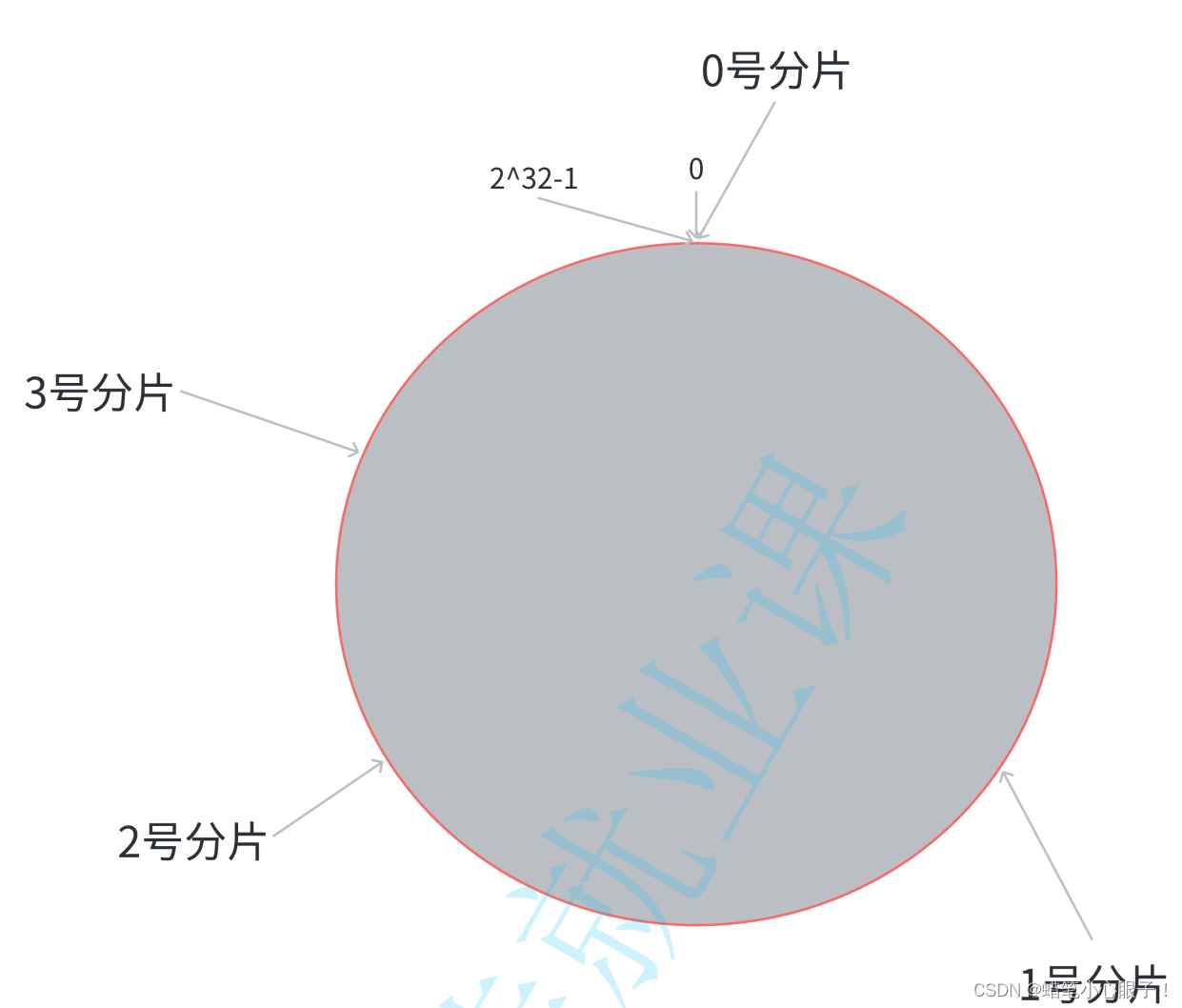 Redis集群