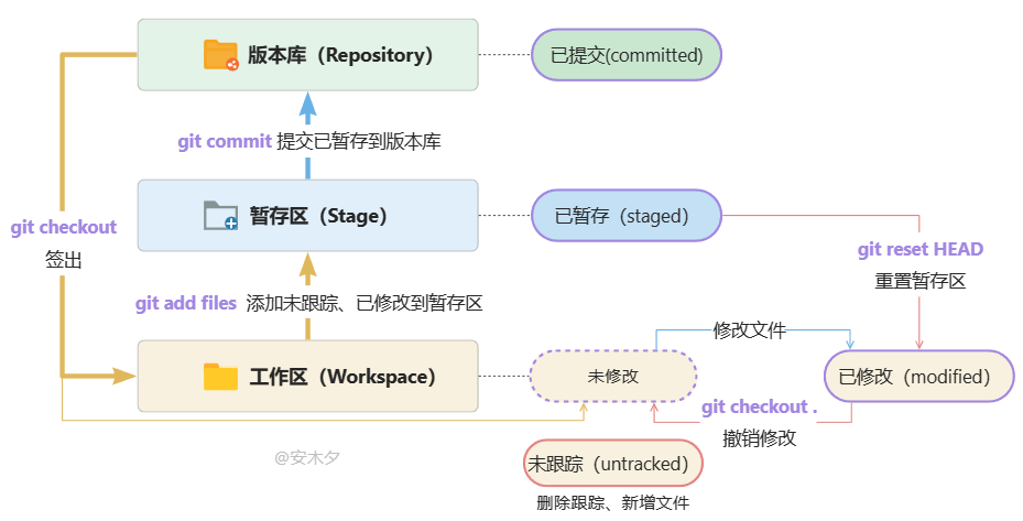 【DevOps】Git 图文详解（一）：简介及基础概念