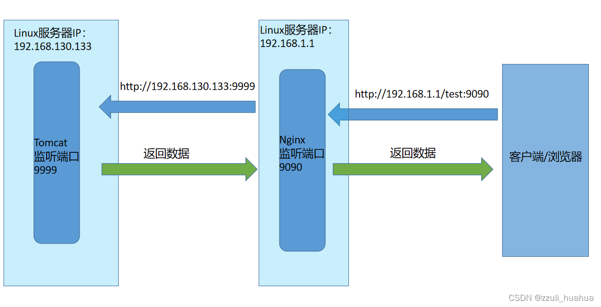 nginx代理服务器(nginx代理服务器内部重定向路径不对)