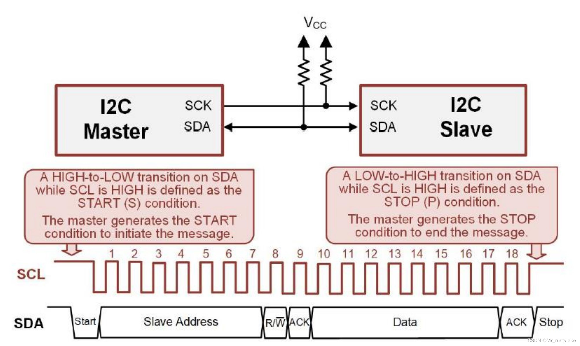 STM32-I2C通信在AT24C02的应用