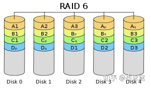 图：RAID6