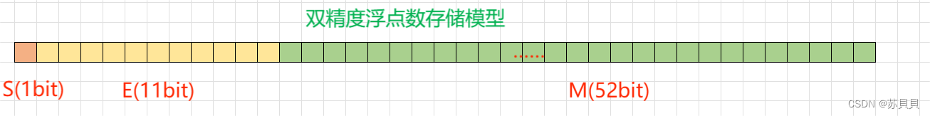 【C语言】数据在内存中的存储