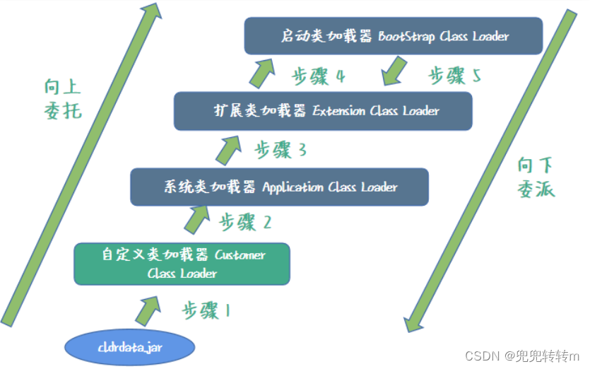 JVM 双亲委派模型