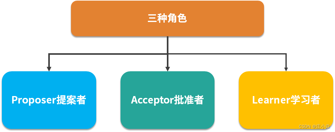 分布式技术——分布式常见算法原理[通俗易懂]